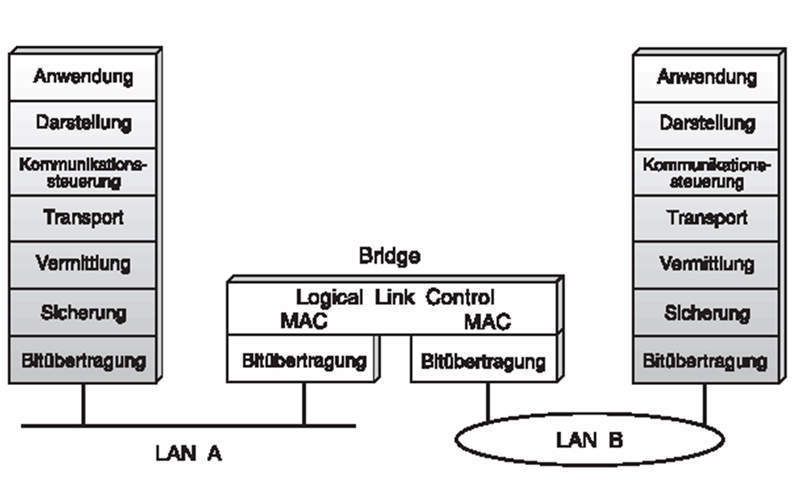 Abbildung 2: Bridge-Architektur; Bild: Dr. Franz-Joachim Kauffels (Archiv: Vogel Business Media)