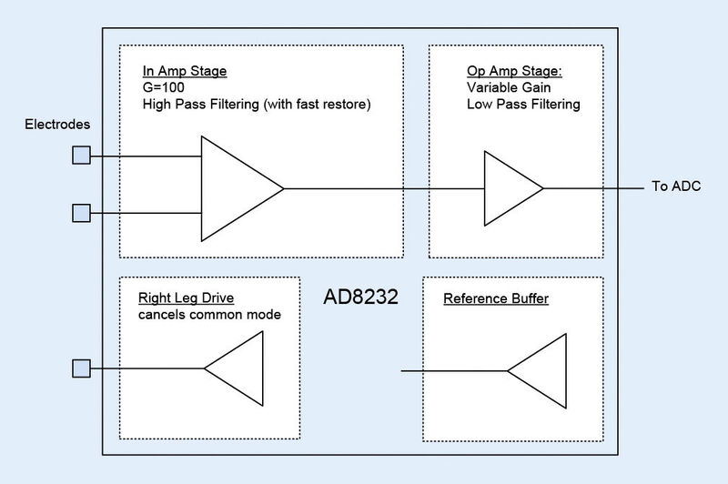 Bild 2 | Schaltung: Der „AD8232“ kann in vier individuelle Unterfunktionen aufgeteilt werden; Instrumentenverstärker, Verstärkerstufe, „Right Leg“ Treiberverstärker und „On-Chip“ Referenzpufferverstärker (Bild: Analog Devices)