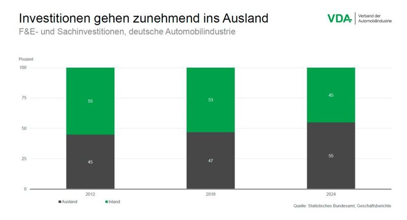 Immer mehr Unternehmen wollen eigentlich geplante Investitionen in Deutschland verschieben, verlagern oder ganz streichen. (Bild: VDA)
