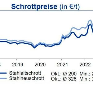 Dies führte bei geringem Schrottaufkommen im Oktober zu rückläufigen Schrottpreisen, da auch die Exportnachfrage sank.(Quelle: siehe Grafik)