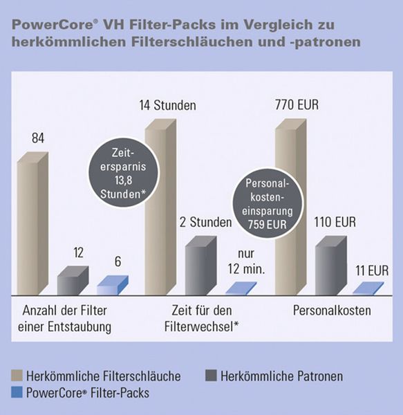 Bild 3: Einsparungen bei jedem Filterwechsel: Wurden bisher für den Wechsel eines herkömmlichen Filterschlauchs oder einer –patrone 10 min benötigt, hat sich die Zeit auf nur 2 min reduziert. (Bild: Donaldson)