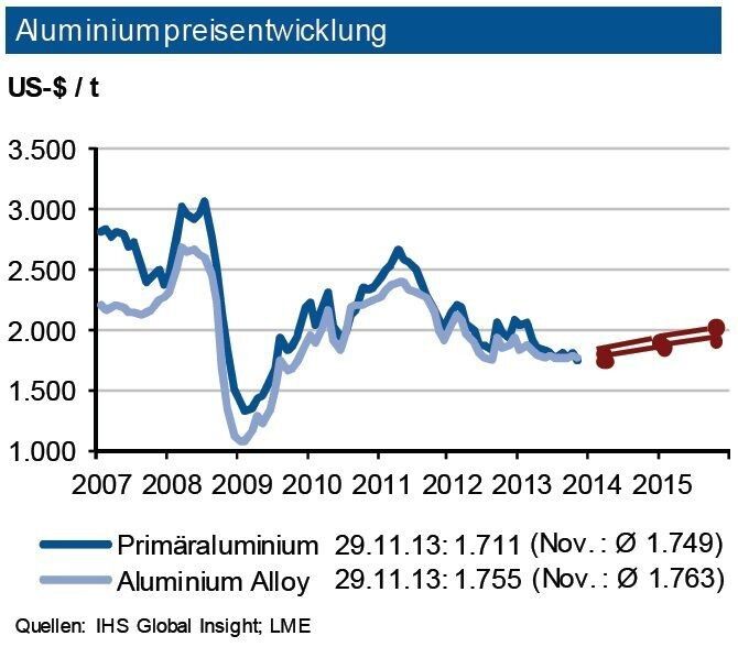 Im Verlauf des Novembers 2013 gaben die Aluminiumpreise ihre Vormonatsgewinne wieder auf und oszillierten zwischen 1.700 und 1.800 US-$/t. Infolge der unverändert guten Marktversorgung ergibt sich trotz weiterer konjunktureller Erholung in Europa kein nennenswertes Preisanhebungspotenzial. Allerdings ist die investive Nachfrage wieder stärker geworden: Die Zahl der Handelskontrakte nahm um rd. ein Drittel zu. Die verbesserten Konjunkturaussichten und der weitgehend zum Ende kommende Zubau der Kapazitäten dürften in der zweiten Hälfte 2014 für weitere Preisanstiege sorgen. Im erstenQuartal 2014 prognostiziert die IKB eine Preisbewegung für Primäraluminium um rd. 1.800 US-$ je t mit einem Band von 200 US-$ je t um diesen Wert. Aufgrund der knappen Schrottversorgung sieht die Industriebank keinen Preisabstand zu den Sekundärlegierungen. (Quelle: siehe Grafik)