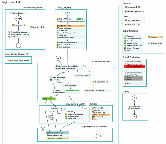 Produktions- und Shopfloor-Daten speisen Simulation und Optimierung. Ausgegeben werden eine angepasste Fertigungssequenz und ein Einsatzplan für die verfügbaren Ressourcen. (Bild:  Mítico Simulation - eigene Darstellung)