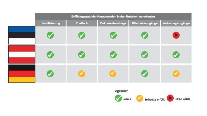 Erfüllungsgrade von Unternehmenskonten in den verglichenen Ländern im Überblick (Moysies & Partner)