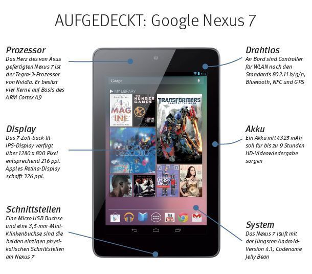 Das iPad Mini kommt - oder nicht! Während über Apples Pläne für ein kleineres Tablet noch gerätselt wird, schafft Google mit dem Nexus 7 Fakten. Das Android-basierte Tablet, das in den USA zu einem Kampfpreis von 200 US-$ für die 8-GByte-Version verkauft wird, bekam in ersten Testberichten ein sehr gutes Zeugnis ausgestellt. In Deutschland soll das Tablet im Herbst auf den Markt kommen, ebenso wie Microsofts gleichfalls vielversprechendes Surface-Tablet. // PK (Archiv: Vogel Business Media)