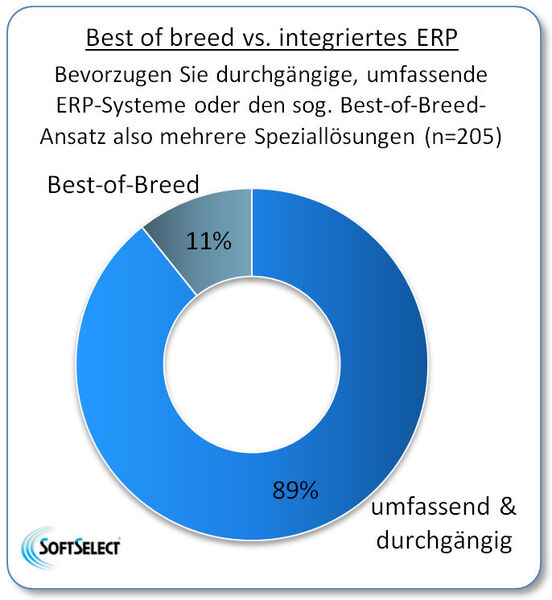 Präferenz integrierter ERP-Systeme gegenüber Best-of-Breed Ansatz. (Bild: Softselect)