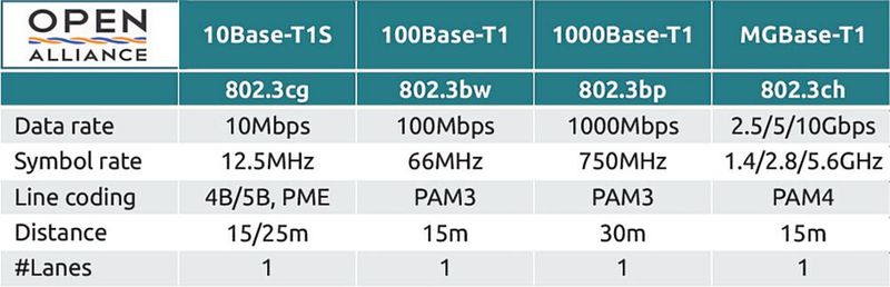 Table 1: Automotive Ethernet standards 100/1000Base-T1 have been published and are already in use. 10Base-T1s and MGBase-T1 will be released in 2024/25. (Image:Nexperia)