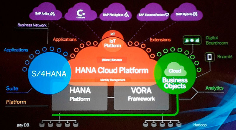 Die HANA Cloud Platform spielt für S/4HANA und die Analytics-Suite BusinessObjects mittlerweile eine zentrale integrative Rolle. (M. Matzer)