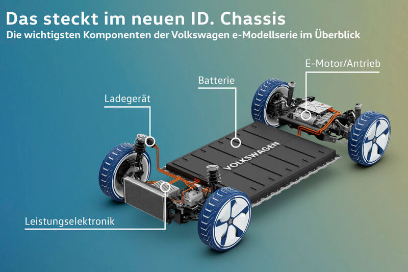 Im ID.-Chassis zu sehen sind unter anderem der in die Hinterachse integrierte E-Motor samt Getriebe und die platzsparend im Wagenboden eingebaute Batterie. (Volkswagen)