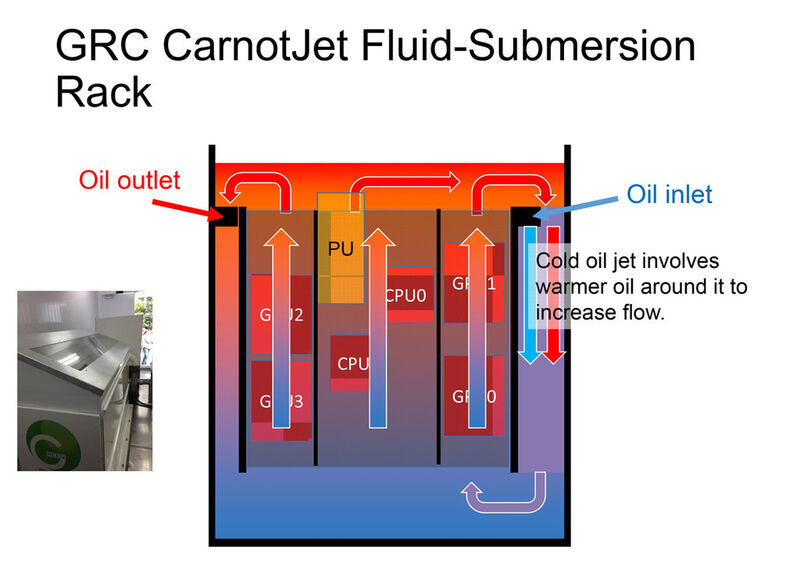 Abbildung 1: Die CarnotJet Engine von GRC umspült den Rechner mit Mineralöl. (Bild: GRC)