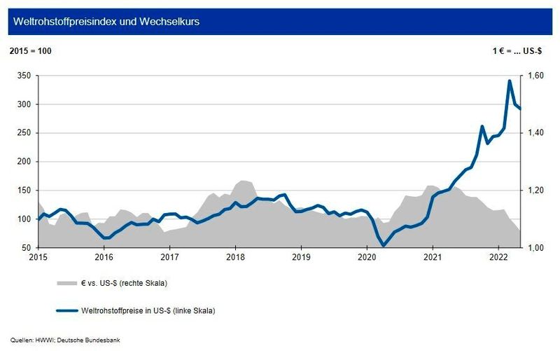 Weltrohstoffpreisindex und Wechselkurs Im Juni 2022 (Bild: siehe Grafik)