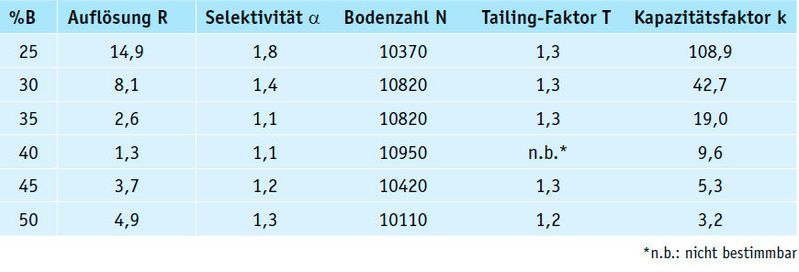 Tab. 1a: Chromatographische Kenngrößen zu Ibuprofen bei 0,1 % Phosphorsäure in der mobilen Phase