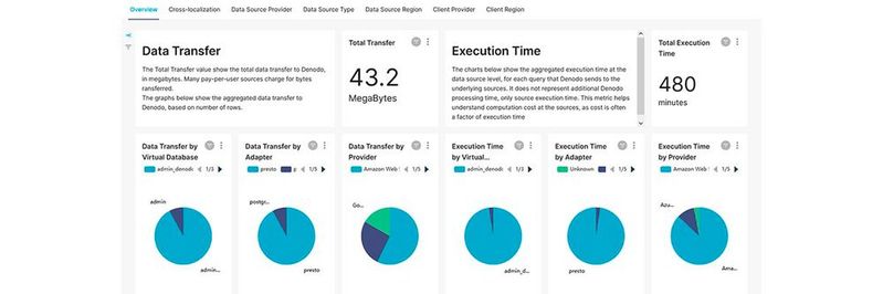 Mit dem FinOps-Dashboard lassen sich u.a. die Kosten für Rechenleistung und Ingress-/Egress-Datenverkehr über verschiedene Datenbanken, Data Lakes und andere Datenplattformen kontrollieren. Mit dem FinOps-Dashboard lassen sich u.a. die Kosten für Rechenleistung und Ingress-/Egress-Datenverkehr über verschiedene Datenbanken, Data Lakes und andere Datenplattformen kontrollieren.