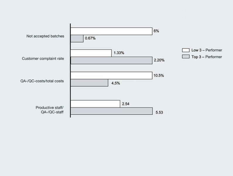 Savings potentials in Total Quality Maintenance (Archiv: Vogel Business Media)