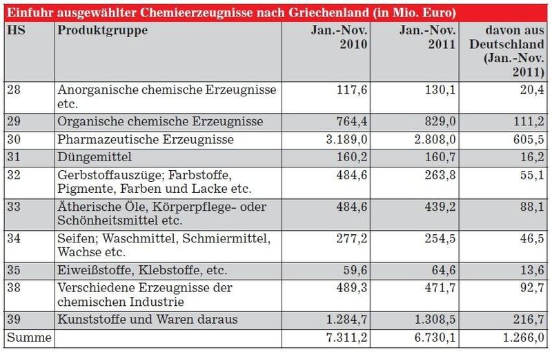 Einfuhr ausgewählter Chemieerzeugnisse nach Griechenland (Quelle: Griechisches Statistisches Amt, EL.STAT / Tabelle: GTAI)