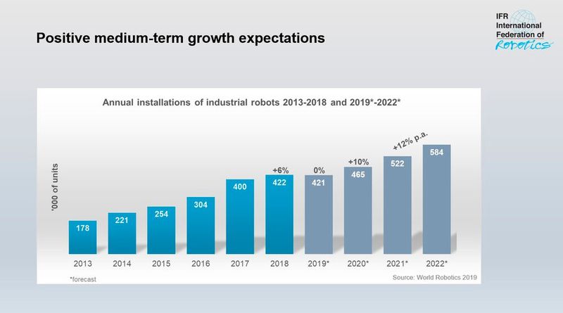 Nach einer Wachstumspause in 2019 soll der weltweite Roboterabsatz 2020 wieder zulegen. (Bild: IFR)