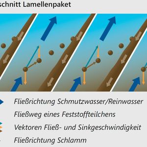 So funktioniert die Prozesswasseraufbereitung mit Leiblein Lamellenklärern.(Bild:  Leiblein GmbH)
