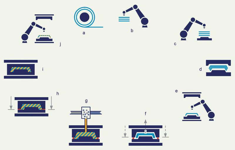 Das Compression RTM (C-RTM) umfasst zehn Schritte: a Abrollen des Halbzeugs, b Handling des konfektionierten Halbzeugs, c Übergabe des Halbzeugs an die Preformstation, d Preforming, e Übergabe des Preforms an C-RTM-Station, f Form schließen auf Prägehub (Vakuumunterstützung optional), g Harzinjektion, h Verpressen, i Aushärten, j Bauteilentnahme. (Bild: Krauss-Maffei)