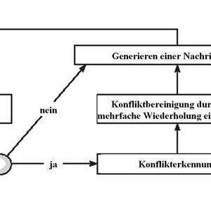 Abbildung 1: Übersicht Random Access Methoden; Bild: Dr. Franz-Joachim Kauffels