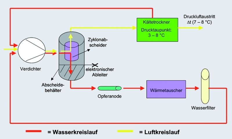 Bild 2: Ein geschlossener Kühlwasserkreislauf mit integrierter Aufbereitung ist Teil des Funktionsprinzips der Lento-Verdichter. Druckluft und Wasser werden in einem Zyklon-Vorabscheider so weit wie möglich getrennt. Ein elektronischer Kondensatableiter leitet überschüssiges Kondensat aus dem System ab. Bilder: Alup (Archiv: Vogel Business Media)