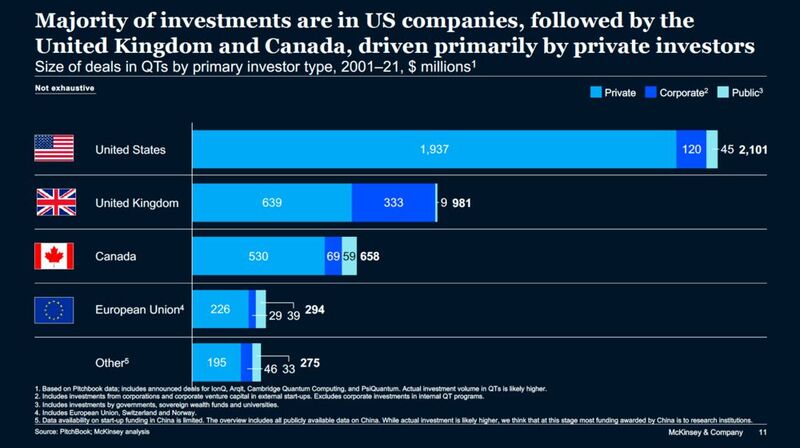 Vor allem die USA dominieren bei den Investitionen. (Bild: McKinsey & Company)