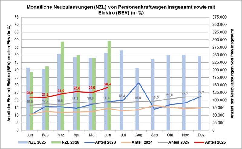 Die Neuzulassungen von Pkw im Jahr 2026 in Deutschland vom Kraftfahr-Bundesabmt. (Bild: KBA)