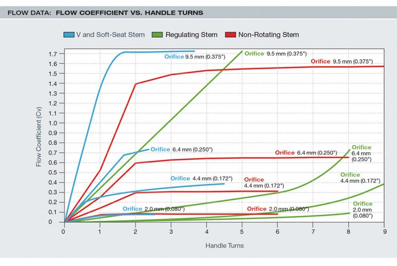 The stem makes the difference — the behavior of needle valves with different stem types (presented by different colors) and handle positions, i.e. the flow coefficient (Cv) vs handle turns. (Pictures: HAM-LET)