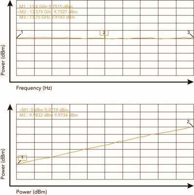 Bild 3: Die Ergebnisse eines Sweeps im PIP-Modus mit dargestellter Messkurve für Frequenz (oben) und Leistung (unten). (Bild: Anritsu)