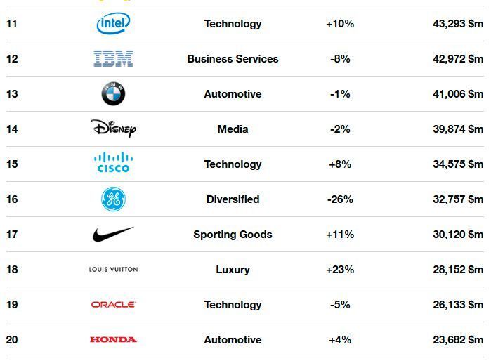 Die 100 erfolgreichsten Marken der Welt 2018 (Interbrand)