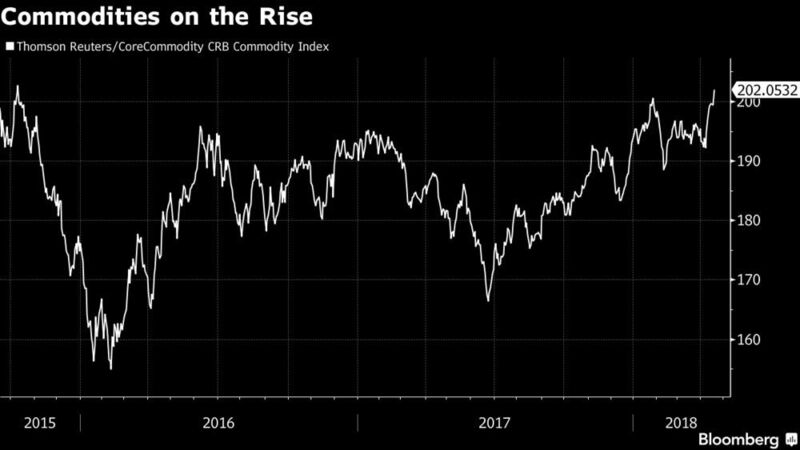 Commodities surge to highest since 2015 (Bloomberg)