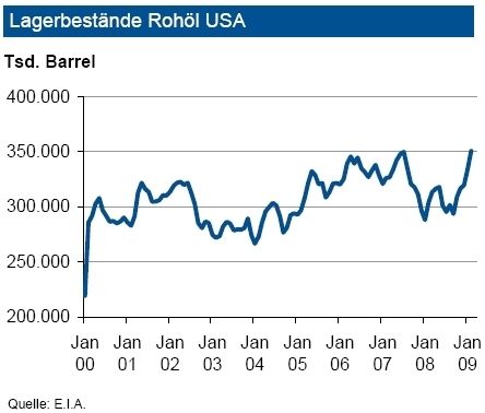 Die Rohölvorräte der USA haben sich im Durchschnitt des Februar zum Vormonat leicht erhöht. Zum Monatsende lagen diese bei 350 Milllionen Barrel. Damit übertreffen sie unverändert den vergleichbaren Vorjahresstand um etwa 15 Prozent. Im weiteren Verlauf erwarten Analysten aufgrund des Konjunktureinbruchs einen im Vorjahresvergleich niedrigeren Verbrauch an Rohölprodukten. Die jetzige Versorgungslage mit Rohöl in den USA reduziert das Risiko für Preisanhebungen. (Grafik: IKB Deutsche Industriebank) (Archiv: Vogel Business Media)