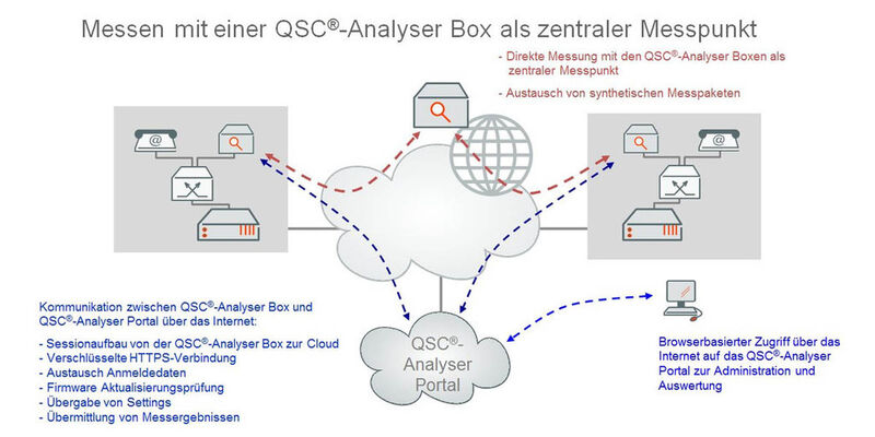 Die Cloud ist integraler Bestandteil der Lösung, ein lokales Webinterface bieten die QSC-Boxen nicht... (Bild: QSC)
