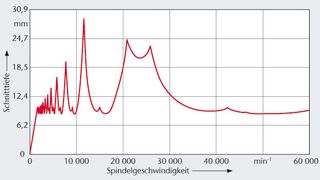 Bild 1:  Stabilitätskarte für ein Werkzeug mit Durchmesser d = 50 mm, Länge l = 120 mm und Zahnvorschub fz = 0,2 mm sowie Zähnezahl z = 4. (Archiv: Vogel Business Media)