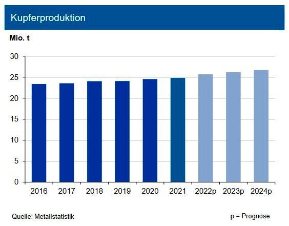 In den ersten drei Quartalen 2022 lag die weltweite Kupferminenproduktion 3,5 % über dem Vorjahresniveau. Die Kapazitätsauslastung der Kupferminen war um 1,2 % rückläufig. Während die Produktion des größten Kupferproduzenten Chile aufgrund von COVID-19 bedingten Mitarbeiterabwesenheiten und einer Dürre um knapp 7 % rückläufig war, konnten Indonesien und die Demokratische Republik Kongo (DRC) die Produktion um 33 % bzw. 28 % ausweiten. Die Raffinadeproduktion zog bei einer geringeren Kapazitätsauslastung von 0,2 % um 2,3 % an, wobei die schrottbasierte Sekundärproduktion um 0,3 % anstieg. Hauptträger des Zuwachses waren die DRC und China. Der Anstieg im weltweiten Verbrauch betrug 2,6 %. Die Erholung kommt insbesondere aus China, gestützt von um 13 % höheren Importen von raffiniertem Kuper. Der Kupferverbrauch außerhalb Chinas stieg nur um 1,2 % an. Insgesamt entstand ein Angebotsdefizit von knapp 295.000 t, welches jedoch bis zum Jahresende noch etwas abschmelzen dürfte. (Bild: siehe Grafik)