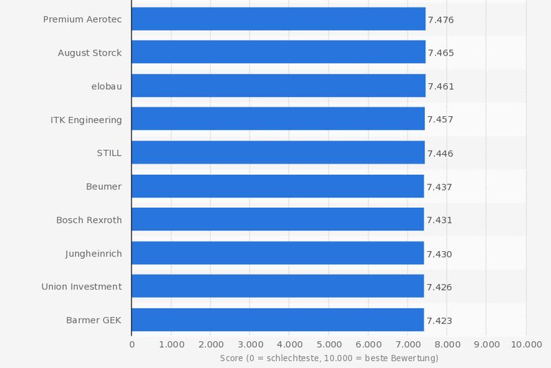 Rank 91-100 beim Ranking der besten 100 Arbeitgeber in Deutschland im Jahr 2013 nach ermittelten Scorewerten (0 = schlechteste, 10.000 = beste Bewertung). (Bild: Statista; kununu.com; Xing; Focus)
