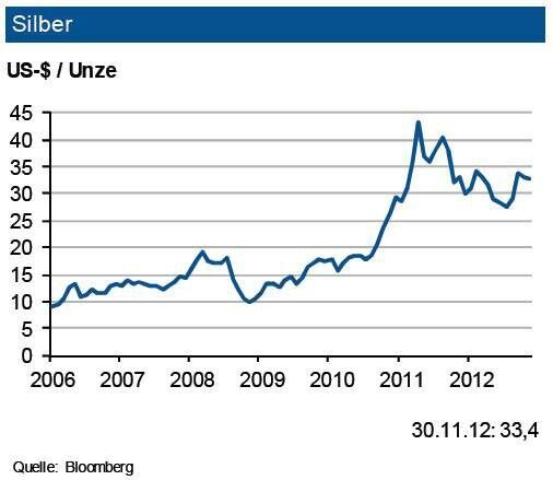 Die Nachfrage nach Silber ist zuletzt wieder verstärkt durch die Zuflüsse in die ETF’s (Exchange Traded Funds) geprägt worden. Mittlerweile befindet sich die investive Nachfrage nach Silber auf dem absoluten Höchststand. Aber auch die industrielle Nachfrage dürfte sich weiter beleben. Zwar wird diejenige aus der Besteck- und Fotoindustrie sinken, andere industrielle Anwendungen (vor allem aus der ITK-Branche) jedoch weiter zulegen. Bei einem weiterhin gutem Angebot - dieseskönnte 2012 auf insgesamt rd. 1 Mrd. Unzen zunehmen - erwartet die IKB in den nächsten drei Monaten eine Bewegungdes Silberpreises um die Marke von 32 US-$/ oz. mit einem Band von 5 US-$. (Quelle: siehe Grafik)