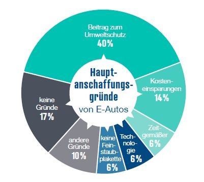reichelt-Umfrage E-Mobilität: Hauptmotivation für die Anschaffung eines E-Autos ist der Umweltschutz. (Bild: reichelt elektronik)