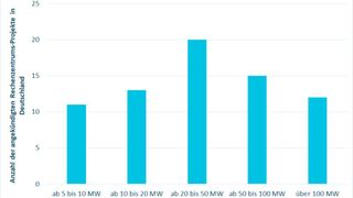 Von 70 geplanten, im Bau befindlichen Rechenzentren übersteigen 27 Projekte 50 Megawatt.  (Bild: Borderstep/Grass Consulting, September 2025)