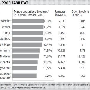 (Tabelle: Berylls Strategy Advisors)