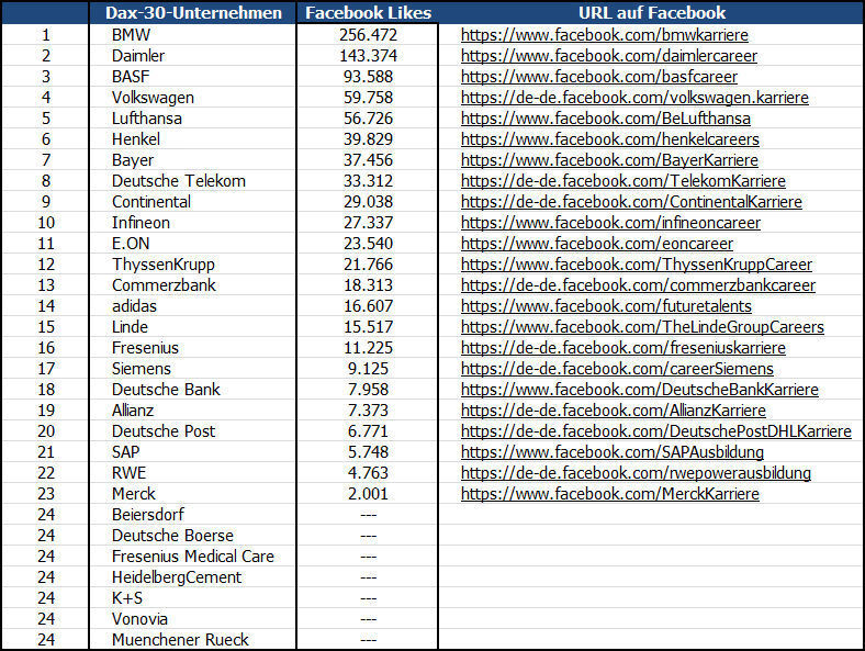 Ranking nach Likes der Karriereseiten der Dax-30-Unternehmen auf Facebook. (PROCESS/LABORPRAXIS)