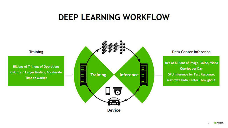 Der Deep Learning Workflow mit Training und Inferenz erfolgt in einem konstanten Zyklus. (Nvidia)