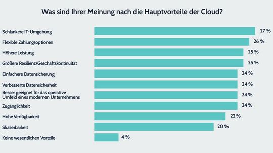 Die Vorteile von Cloud-ERP sehen Unternehmen in der schlankeren IT-Umgebung und in flexibler Abrechnung.(Bild:  Forterro)