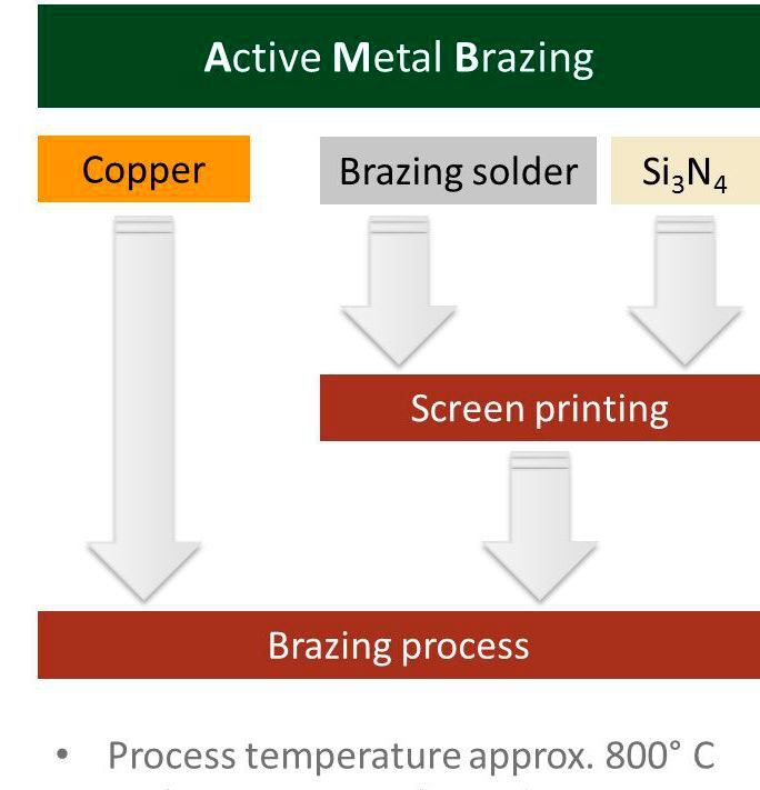 Bild 1: An Aluminiumoxid und Aluminiumnitrid wird die Kupferauflage mittels Direct Bonded Copper, kurz DBC und bei Siliziumnitrid mittels Active Metal Brazing, kurz AMB, fixiert.