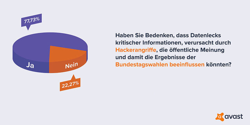 Frage 2: Haben Sie Bedenken, dass Datenlecks kritischer Informationen, verursacht durch Hackerangriffe, die öffentliche Meinung und damit die Bundestagswahlen beeinflussen könnten? (Avast)
