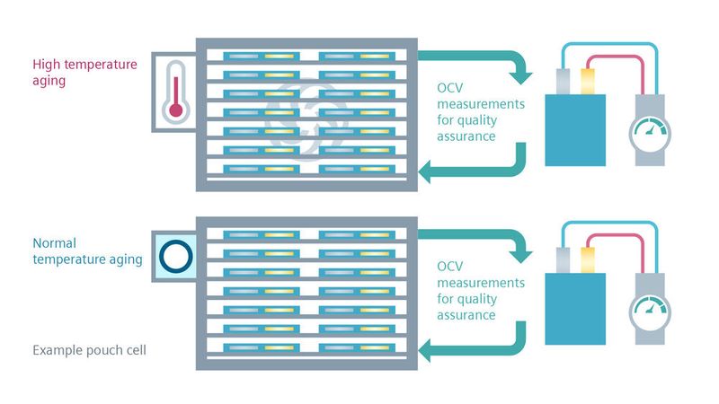 The maturing process completes cell production. The cells are stored in high-bay warehouses for up to three weeks. (Image:Siemens)