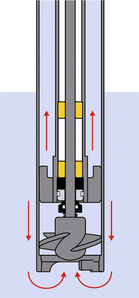FP 430 FOOD (mit Ex-Schutz für Alkohole): Die axial wirkende Kreiselpumpe hat einen Gleitringdichtung, daher gelangt das Fördermedium nicht in den Innenraum. Ihre Pumpeneinheit besteht aus Antriebsmotor und Pumpe. Der Motor treibt über eine Kupplung die Antriebswelle an, an deren Ende ein propellerähnlicher Pumpenläufer (Rotor) sitzt. Damit die Pumpe fördern kann, muss der Rotor vollständig mit Medium bedeckt sein. Durch die Rotation wird das Medium axial gefördert, d.h. parallel zur Pumpenwelle hin zum Druckstutzen. Die Welle kommt nur im Rotorbereich mit dem Medium in Kontakt. Die Pumpe ist unempfindlich gegen Feststoffe im Fluid. (Bild: Flux)