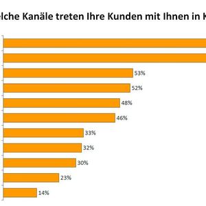 Die Klassiker dominieren (noch).