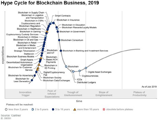 Im Trend: Hype-Cycle für die Blockchain im Business, (Stand: Juli 2019).(Bild:  Gartner)