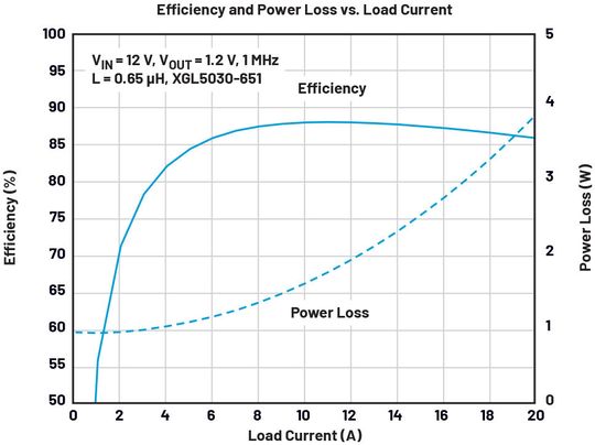 Figure 3. LT7200S 4-phase efficiency of 12 V to 1.2 V, 1 MHz.(Source:  Analog Devices)