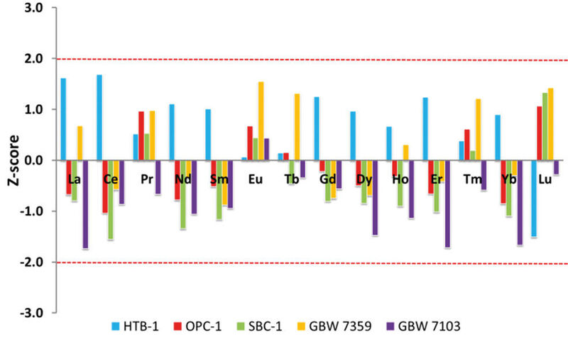Abb3b: Z-score Ergebnisse mit iCRC He, die rote gepunktete Linie markiert die ±2σ Grenze. (Analytik Jena)